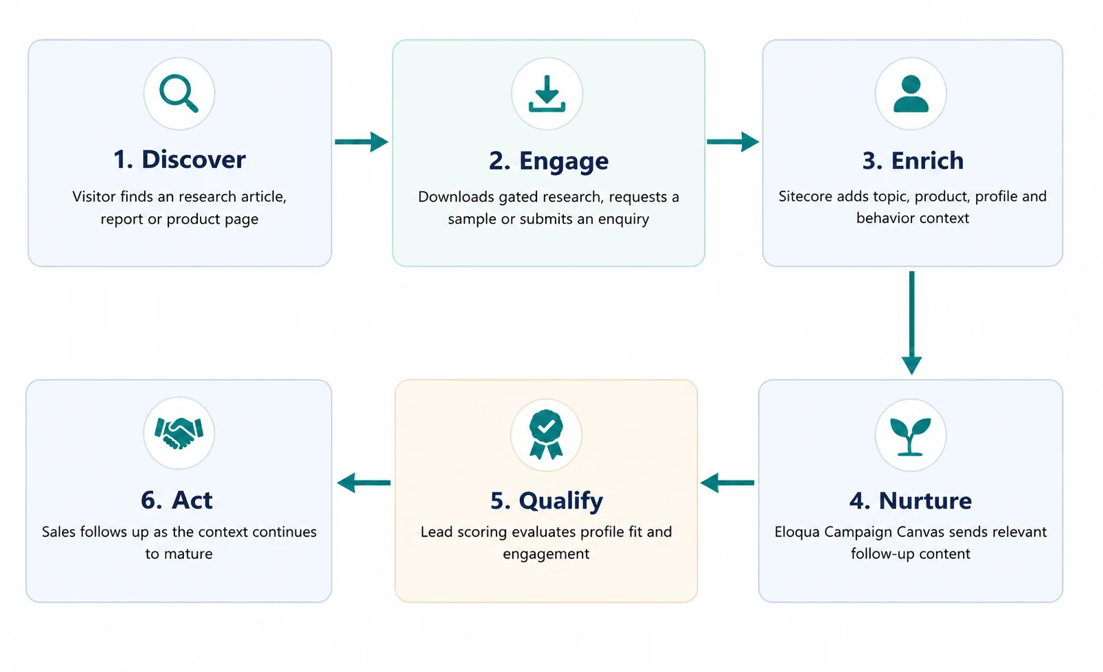 Gated Research Interest