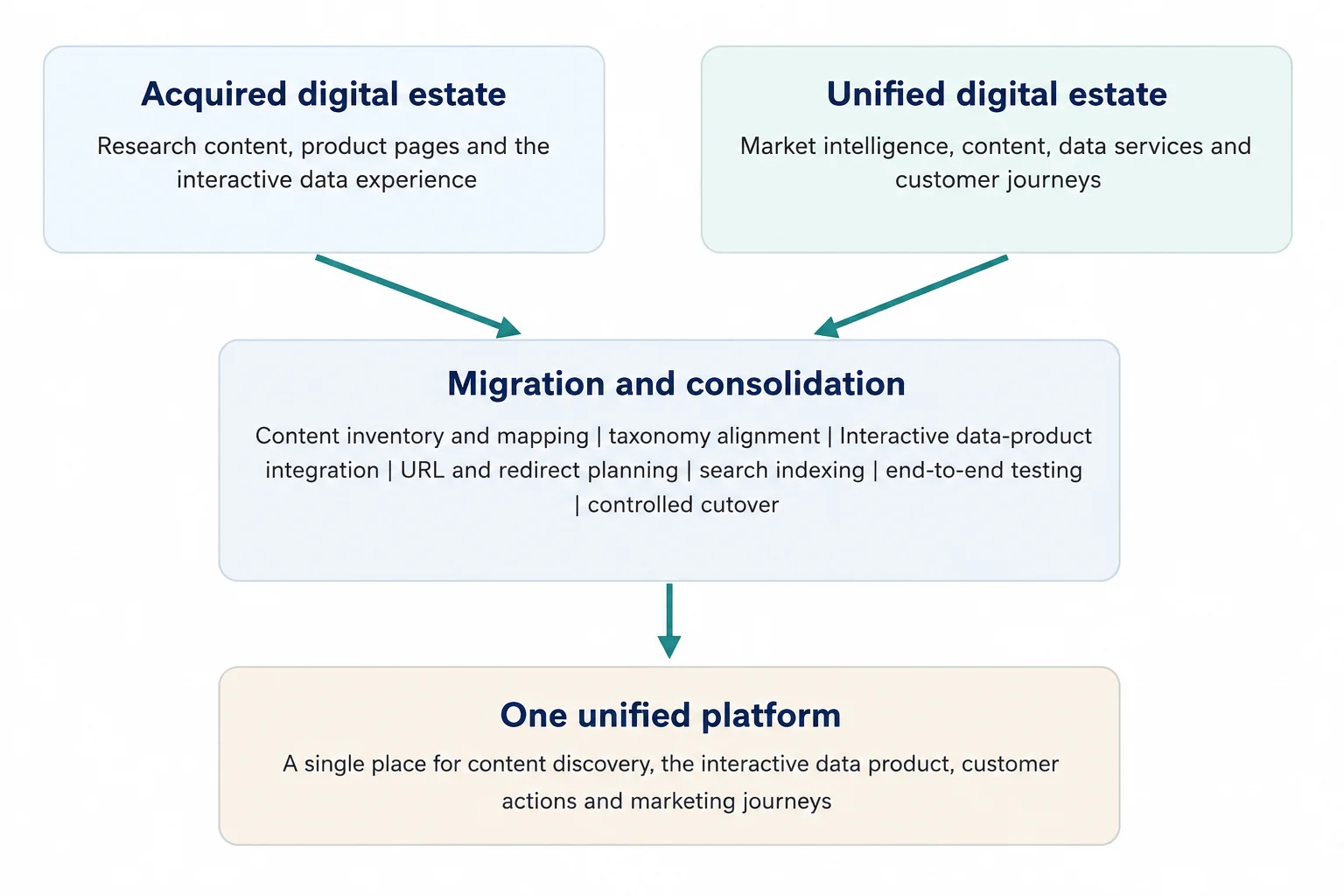 Acquired Business Migration