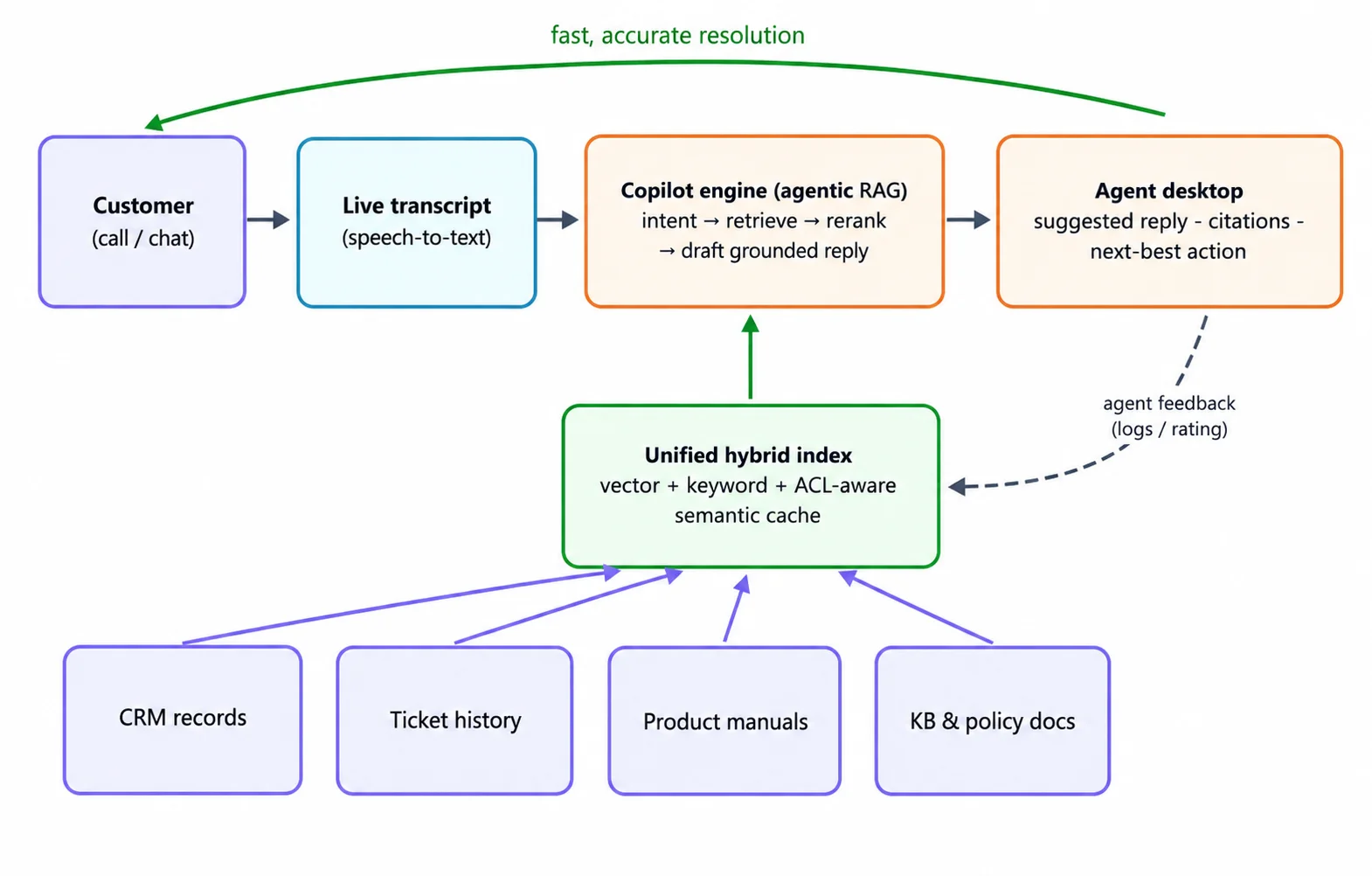 YenDigital engineers reviewing enterprise application architecture together