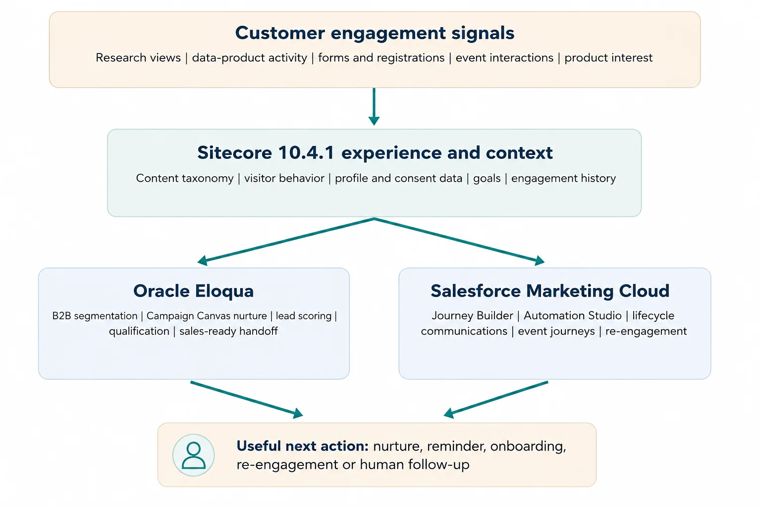 Applied Marketing Automation Use Cases