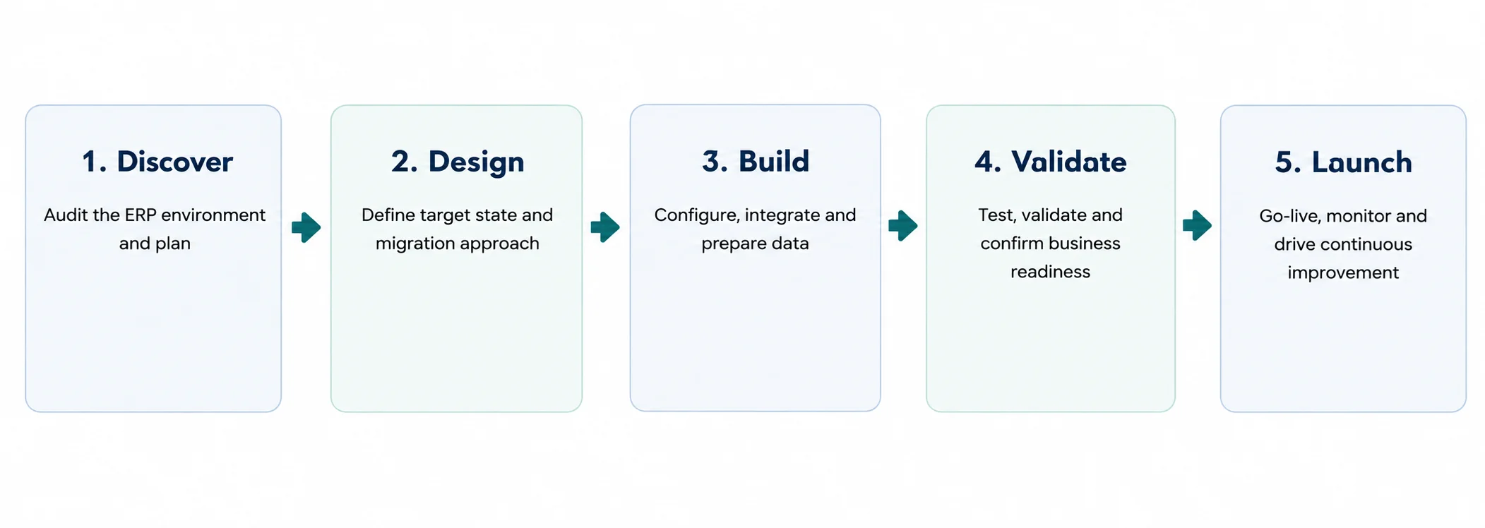 Migration & Delivery Lifecycle