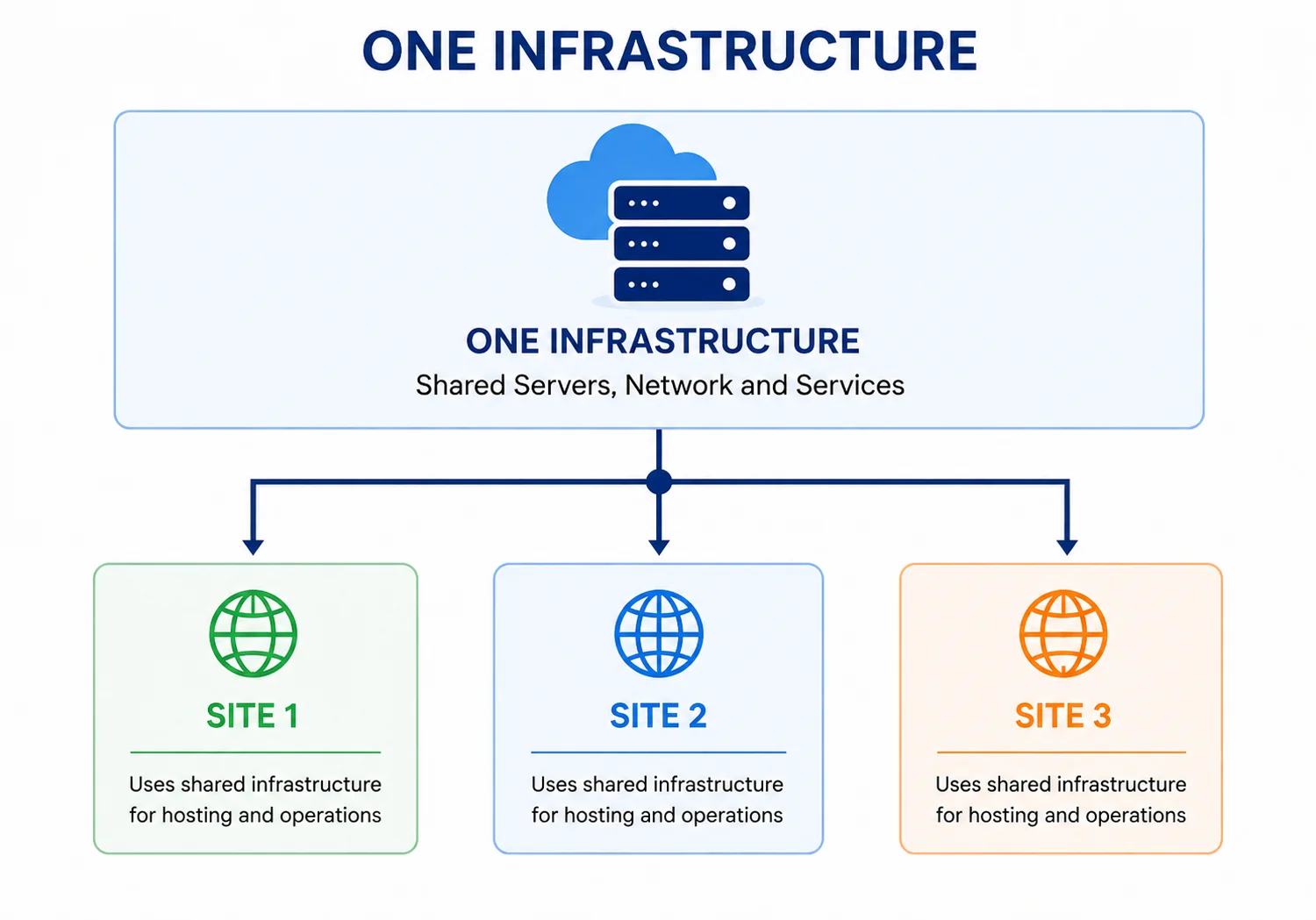 YenDigital engineers reviewing enterprise application architecture together