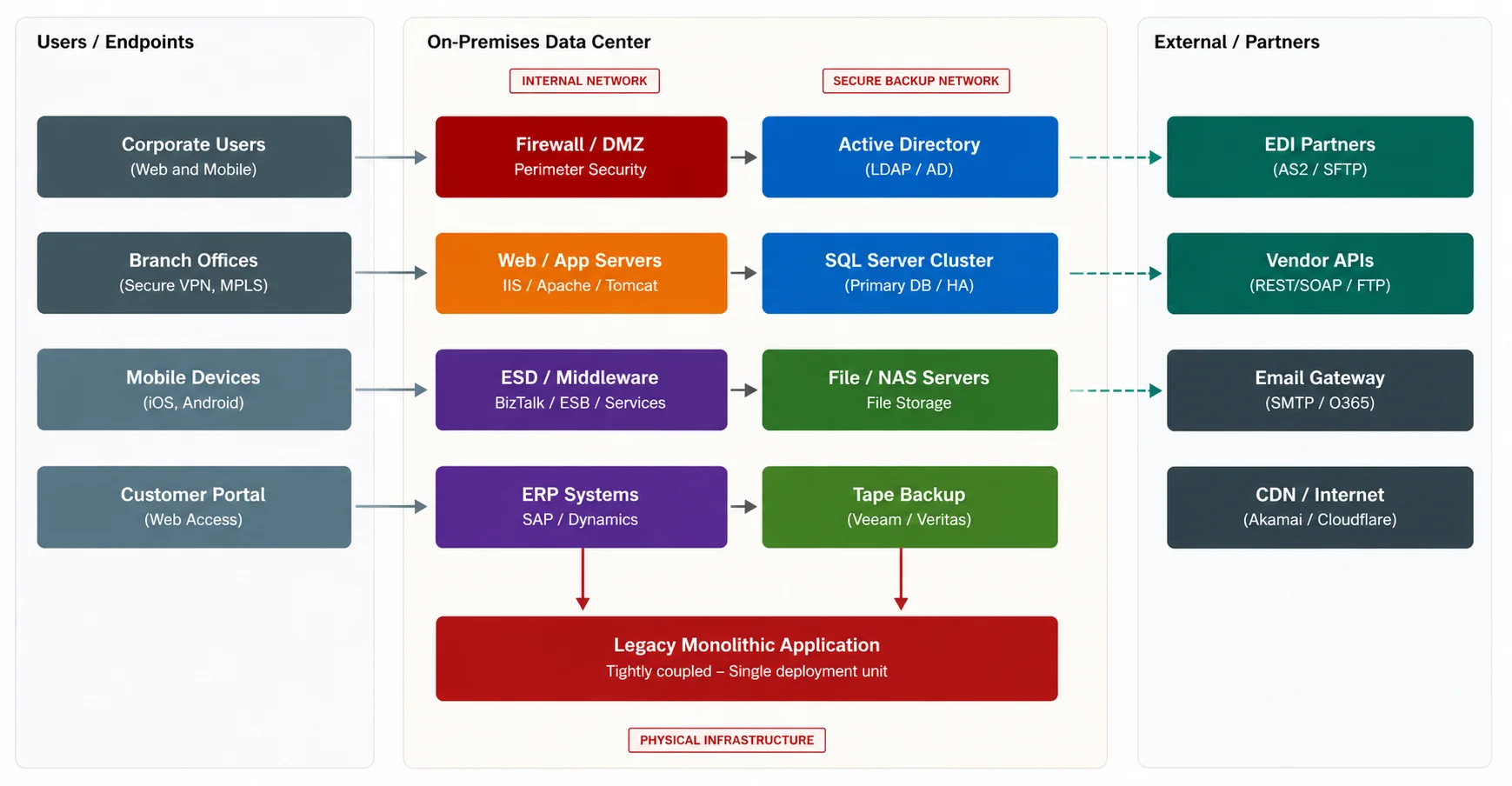 YenDigital engineers reviewing enterprise application architecture together