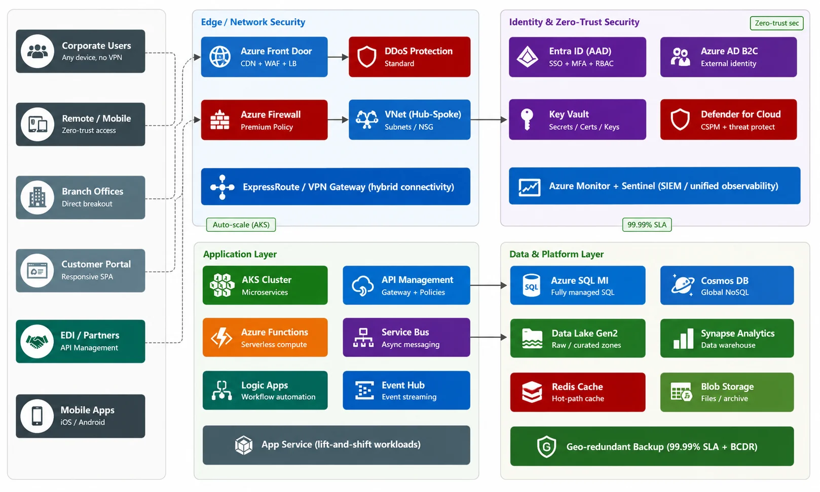 YenDigital engineers reviewing enterprise application architecture together