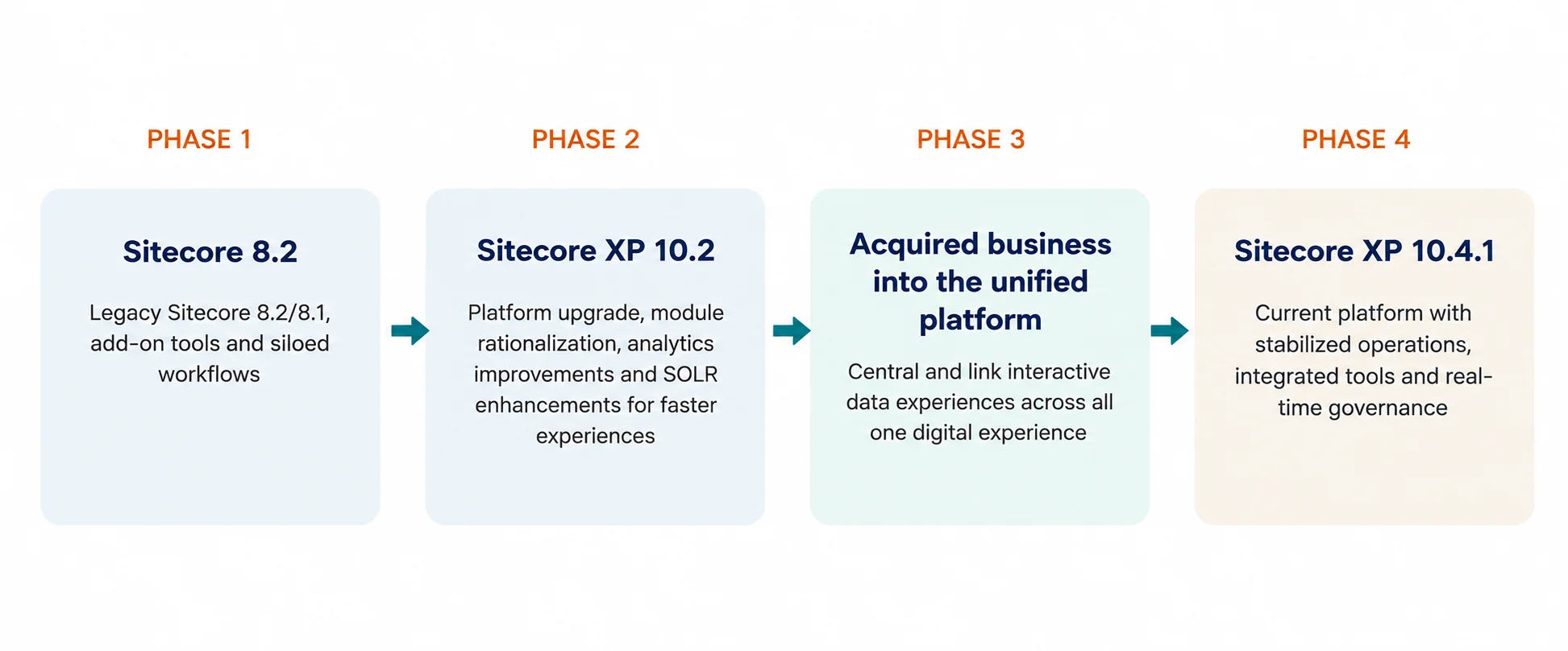 Sitecore process